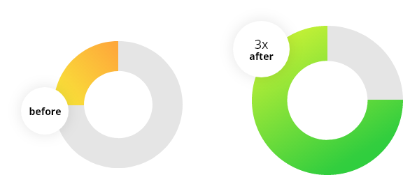 conversions increase